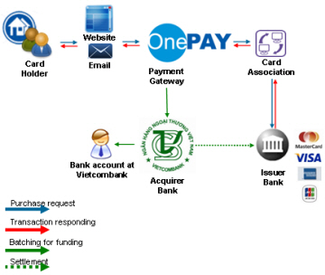 Secured Online Payment with ATA